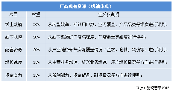 易观智库 2015年中国互联网 传统零售市场实力矩阵解读